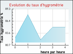 Evolution du taux d'hygromtrie de la ville Gonfreville-l'Orcher